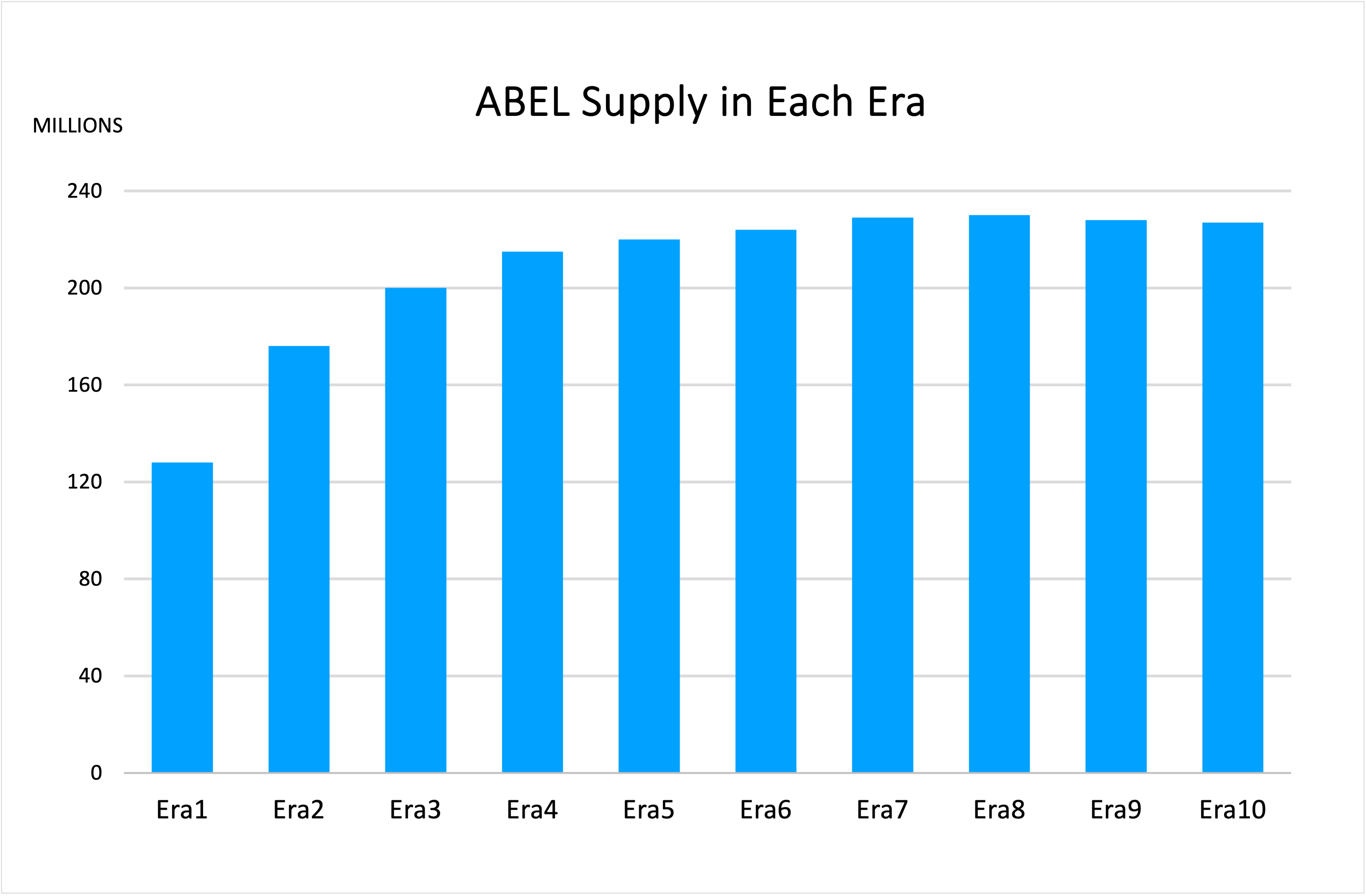 ABEL Supply Chart